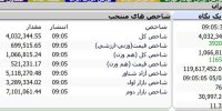 شاخص کل بورس تهران از مرز ۴ میلیون واحد عبور کرد