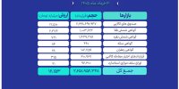 ارزش معاملات بازار مالی و مشتقه به ۱۶ همت رسید