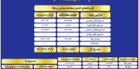 ارزش معاملات صندوق‌های طلا به ۱۱ همت رسید