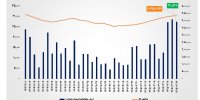ارزش معاملات خرد «سهام و صندوق‌های سهامی» از  مرز ۲۷.۵ همت عبور کرد