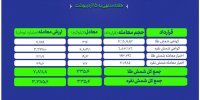 دادوستد ۶.۸  تن شمش نقره و ۳۱۶ کیلوگرم شمش طلا در بازار گواهی سپرده بورس کالا
