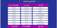 معامله ۳ میلیون تن محصول در بورس کالا