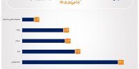 ۵ صنعت بورس با رشد شاخص مواجه شدند