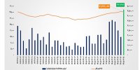 ثبت بالاترین رکورد تاریخی در ارزش معاملات خرد سهام و صندوق‌های سهامی/ ارزش معاملات خرد «سهام و صندوق‌های سهامی» از مرز ۳۷ همت عبور کرد