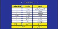 جزئیات عرضه‌های امروز بورس کالا؛ از فولاد و سیمان تا محصولات پتروشیمی