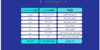 ارزش معاملات بازار مالی و مشتقه به ۱۳ همت رسید