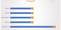 رشد شاخص‌های همه صنایع بورس در مبادلات روز سه‌شنبه