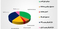 ۴۶ هزار میلیارد تومان مبادله اوراق بهادار و کالا در ۴ بورس ایران