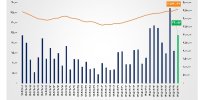ارزش معاملات خرد «سهام و صندوق‌های سهامی» از مرز ۲۴ همت عبور کرد