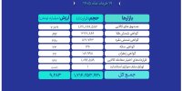 ارزش معاملات بازار مالی و مشتقه بورس کالا به ۹.۲ همت رسید