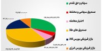 ۴۰ هزار میلیارد تومان مبادله اوراق بهادار و کالا در ۴ بورس ایران