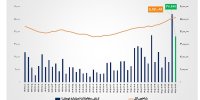 ارزش معاملات خرد «سهام و صندوق‌های سهامی» از مرز ۳۶ همت عبور کرد