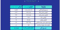 ارزش مبادلات بازار مالی و مشتقه بورس کالا به ۱۲.۷ همت رسید