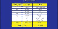 جزییات عرضه بیش از ۵۶۰ هزار تن محصول در تالارهای مختلف بورس کالا