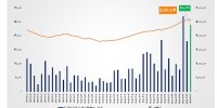 ارزش معاملات خرد «سهام و صندوق‌های سهامی» از مرز ۴۸ همت عبور کرد