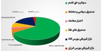 ۶۹ هزار میلیارد تومان مبادله اوراق بهادار و کالا در ۴ بورس ایران