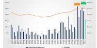 ارزش معاملات خرد «سهام و صندوق‌های سهامی» از مرز ۳۲.۵ همت عبور کرد