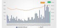 ارزش معاملات خرد «سهام و صندوق‌های سهامی» از مرز ۳۵ همت عبور کرد