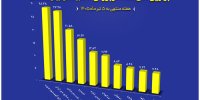 ۱۰ شرکت برتر بورس کالا در هفته منتهی به ۵ تیر معرفی شدند