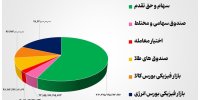 ۵۳ هزار میلیارد تومان مبادله اوراق بهادار و کالا در ۴ بورس ایران