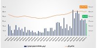 ارزش معاملات خرد «سهام و صندوق‌های سهامی» به مرز ۲۶ همت رسید