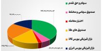 ۶۲ هزار میلیارد تومان مبادله اوراق بهادار و کالا در ۴ بورس ایران