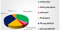 ۴۳ هزار میلیارد تومان مبادله اوراق بهادار و کالا در ۴ بورس ایران