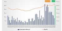 ارزش معاملات خرد «سهام و صندوق‌های سهامی» از مرز ۵۱ همت عبور کرد