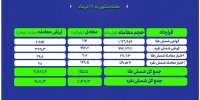 معادل ۱۱۳ کیلوگرم شمش طلا و یک تن شمش نقره در بازار گواهی سپرده بورس کالا مبادله شد