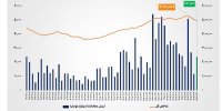ارزش معاملات خرد «سهام و صندوق‌های سهامی» به مرز ۲۴ همت نزدیک شد