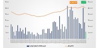 ارزش معاملات خرد «سهام و صندوق‌های سهامی» از مرز ۱۱.۵ همت عبور کرد