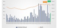 ارزش معاملات خرد «سهام و صندوق‌های سهامی» از مرز ۲۶ همت عبور کرد