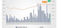 ارزش معاملات خرد «سهام و صندوق‌های سهامی» از مرز ۲۴.۵ همت عبور کرد