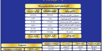ارزش معاملات صندوق‌های طلا به ۱۰.۲ همت رسید