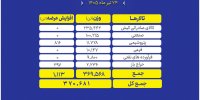 عرضه ۳۷۰ هزار تن محصول در تالارهای بورس کالا