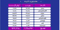 دادوستد ۲ میلیون و ۳۸۰ هزار تن محصول در بازار فیزیکی بورس کالا