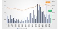 ارزش معاملات خرد «سهام و صندوق‌های سهامی» از مرز ۲۷ همت عبور کرد