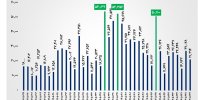 مرور رکوردهای تاریخی ارزش معاملات خرد در دوره ۲ ماهه پس از بازگشایی بازار سهام