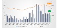 ارزش معاملات خرد «سهام و صندوق‌های سهامی» از مرز ۲۱.۵ همت عبور کرد