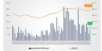 ارزش معاملات خرد «سهام و صندوق‌های سهامی» از مرز ۲۵ همت عبور کرد