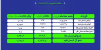 معامله ۳۱۴ کیلوگرم شمش طلا و ۶ تن شمش نقره در بورس کالا
