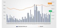 ارزش معاملات خرد «سهام و صندوق‌های سهامی» به مرز ۳۱ همت رسید