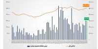 ارزش معاملات خرد «سهام و صندوق‌های سهامی» از مرز ۳۰ همت عبور کرد