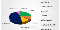 ۷۴ همت مبادله اوراق بهادار و کالا در ۴ بورس ایران