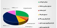 ۷۶ همت مبادله اوراق بهادار و کالا در ۴ بورس ایران