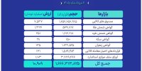 ارزش مبادلات بازار مالی و مشتقه بورس کالا به  ۱۱ همت رسید