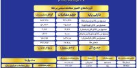 ارزش معاملات صندوق‌های طلا به ۷ همت رسید