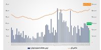 ارزش معاملات خرد «سهام و صندوق‌های سهامی» به محدوده ۲۰ همت نزدیک شد