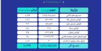 ارزش مبادلات بازار مالی و مشتقه بورس کالا به  ۱۱.۳ همت رسید