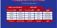 مجموع ارزش معاملات زعفران در بورس کالا به ۴۲۶ میلیارد تومان رسید